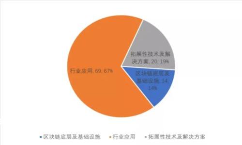 在区块链和加密货币的世界里，合约地址是一个非常重要的概念，尤其是对于去中心化应用（DApp）和代币的交易。TPWallet作为一个多链钱包，它的合约地址对于用户进行交易、查看余额和执行合约操作至关重要。下面，我们将详细介绍TPWallet的合约地址，并解答一些相关问题。

### TPWallet的合约地址是什么？

TPWallet的合约地址指的是智能合约在区块链上的唯一标识符。每一个合约都有其独特的地址，这是通过哈希算法生成的，包含了合约的代码和状态。用户可以通过这个地址与合约进行互动，比如查询代币余额、进行代币交换等操作。

TPWallet作为一个去中心化数字钱包，它支持多种区块链，并允许用户存储、交换和管理不同类型的加密资产。在TPWallet中，每个支持的代币都有自己的合约地址。用户可以通过这个地址来实现对特定代币的交易和管理。

### 为什么合约地址如此重要？

合约地址重要的原因在于它使得去中心化应用能够在区块链上安全有效地运行。合约地址提供了一种可验证的方式来识别和互动，确保所有的交易和操作都是透明和不可篡改的。

在TPWallet中，合约地址还允许用户在区块链上进行资产管理，用户只需将合约地址输入钱包中，即可监控相关代币的交易状态，确保其资产安全。

### 可能的相关问题

#### 1. 如何找到TPWallet的合约地址？

找到TPWallet的合约地址通常可以通过以下几种方式：

1. **官方网站和白皮书**：TPWallet的官方网站和项目白皮书通常会列出所有支持的代币及其合约地址。用户可以通过这些资源准确找到需要的合约地址。

2. **区块链浏览器**：通过区块链浏览器（如Etherscan、BscScan等），输入相关代币的名称或代币符号，可以查找其对应的合约地址。区块链浏览器提供了代币的详细信息，包括合约地址、总供应量、持有者等。

3. **社区和论坛**：许多加密货币和区块链项目都有活跃的社区和论坛，用户可以在这些平台中询问或寻找合约地址的信息。

4. **官方社交媒体**：TPWallet的官方社交媒体账户（如Twitter、Telegram等）也常会发布最新的合约地址及相关信息，用户可以关注这些渠道获取最新资讯。

需要注意的是，用户在查找合约地址时一定要确保信息来源的可靠性，以防止因使用错误的合约地址导致的资产损失。

#### 2. 如何使用TPWallet中的合约地址进行交易？

在TPWallet中使用合约地址进行交易的步骤如下：

1. **添加代币**：首先，用户需要确保钱包中已经添加了想要交易的代币。如果代币没有自动显示，用户可以使用合约地址手动添加代币。用户在TPWallet中选择“添加代币”，然后输入合约地址、代币名称和代币符号，点击确认即可。

2. **发送代币**：完成代币添加后，用户可以选择发送代币。进入TPWallet界面，选择需要发送的代币，输入接收者的地址和发送数量，确认无误后提交交易。用户需要确保钱包中有足够的Gas费用以完成交易。

3. **查看交易状态**：用户可以通过区块链浏览器输入相应的合约地址和用户地址，实时查看交易状态。通过浏览器，用户可以清楚了解交易是否已被确认以及其详细信息。

在进行交易时，用户需谨慎处理合约地址，确保无误。此外，了解每笔交易的手续费和Gas费用也是十分重要的，以避免因费用不足导致交易失败。

#### 3. 合约地址有可能被伪造吗？如何防止？

合约地址本身不可篡改，但用户可以遭遇一些伪造合约的风险。以下是一些预防措施：

1. **查证信息来源**：用户应通过官方渠道查证合约地址，需避免通过不明来源获得合约地址信息，尤其是社交媒体和不熟悉的论坛。

2. **使用区块链浏览器**：通过知名的区块链浏览器（如Etherscan）查询合约地址的交易记录和相关信息，包括创建时间、持有者等，能够帮助用户判断该合约的真实性。

3. **社区评价**：了解项目的信誉和社区反馈也非常重要。检查项目是否拥有一个活跃且透明的社区，通常可以帮助用户判断其可靠性。

用户在进行交易时一定要保持警惕，如对合约地址存在疑虑，应暂停交易，进一步核实相关信息。

#### 4. TPWallet有哪些安全性措施来保护合约地址和用户资产？

TPWallet为用户提供了一系列安全措施来保护其合约地址和资产安全：

1. **私钥管理**：TPWallet不存储任何用户的私钥，用户的私钥仅保存在用户的设备上，保证用户对资产的完全控制。

2. **多重签名功能**：对于需要更高安全性的交易，TPWallet支持多重签名功能，增加了安全性，避免未授权交易的发生。

3. **冷存储选项**：TPWallet提供冷存储选项，让用户可以将大部分资产存储在离线环境中，减少被黑客攻击的风险。

4. **常规安全审计**：TPWallet定期对其平台进行安全审计，并升级安全协议，从而确保所有的合约和交易都是安全的。

游客使用TPWallet时，要注重账号安全，避免在公共网络环境下进行交易，时刻保持警惕以确保自己资产的安全。

### 总结

TPWallet的合约地址是其正常运作和用户交易的重要组成部分。了解合约地址的作用及如何使用这些地址进行交易，对于用户的资产管理和风险控制至关重要。通过正规的渠道获取合约地址，以防范伪造合同的风险，以及使用TPWallet提供的安全措施，能够帮助用户更安全、方便地进行资产交易。